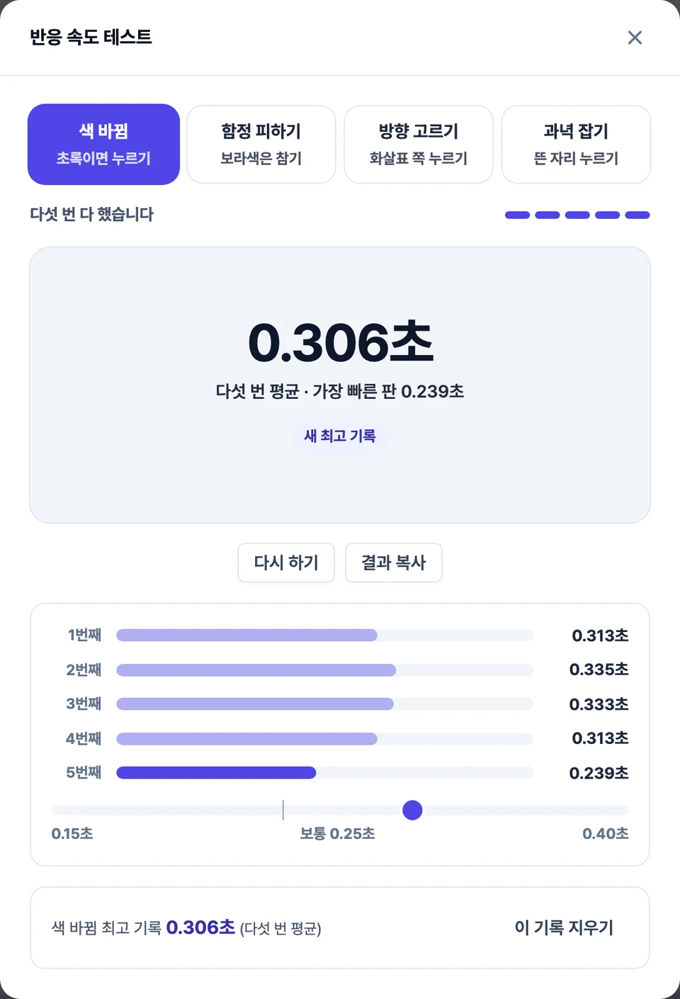 반응 속도 테스트 결과 화면 — 위에 재는 방식 네 가지가 있고, 가운데 큰 숫자로 다섯 번 평균이 초 단위로 뜨며, 그 아래에 다섯 판이 막대로 나란히 놓인 모습