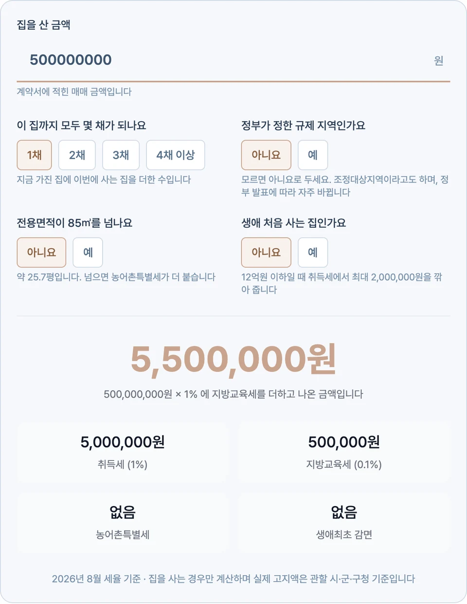취득세 계산기 화면 — 집을 산 금액 500,000,000원을 넣고 1채·규제 지역 아니요·전용면적 85㎡ 초과 아니요·생애 첫 집 아니요를 고른 상태로, 총 납부액 5,500,000원이 크게 뜨고 아래에 취득세 1% 5,000,000원·지방교육세 0.1% 500,000원·농어촌특별세 없음·생애최초 감면 없음이 나온 화면
