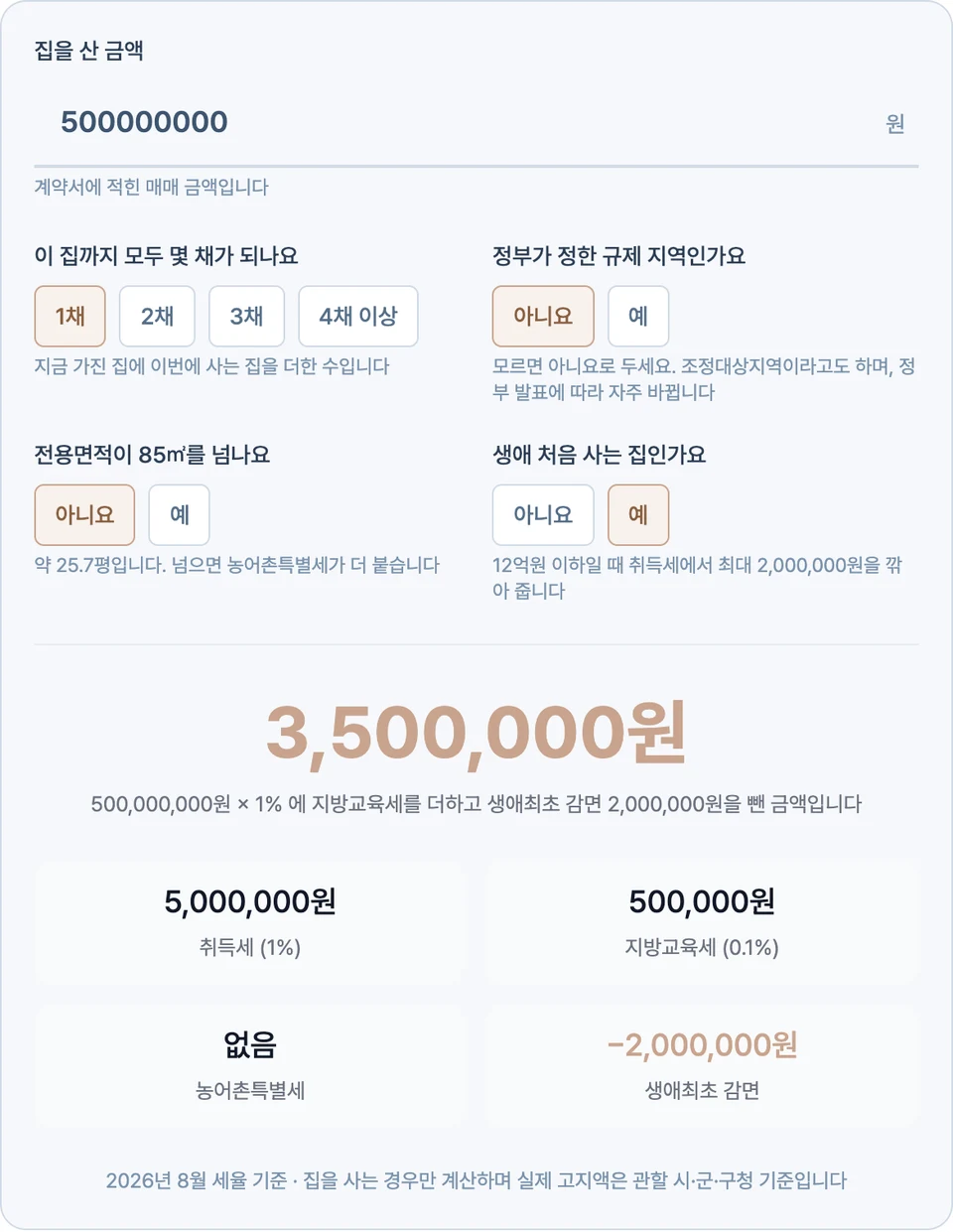 같은 조건에서 생애 처음 사는 집을 예로 바꾸자 생애최초 감면 −2,000,000원이 붙어 총 납부액이 3,500,000원으로 줄고, 설명에 지방교육세를 더하고 생애최초 감면 2,000,000원을 뺀 금액이라고 나온 화면