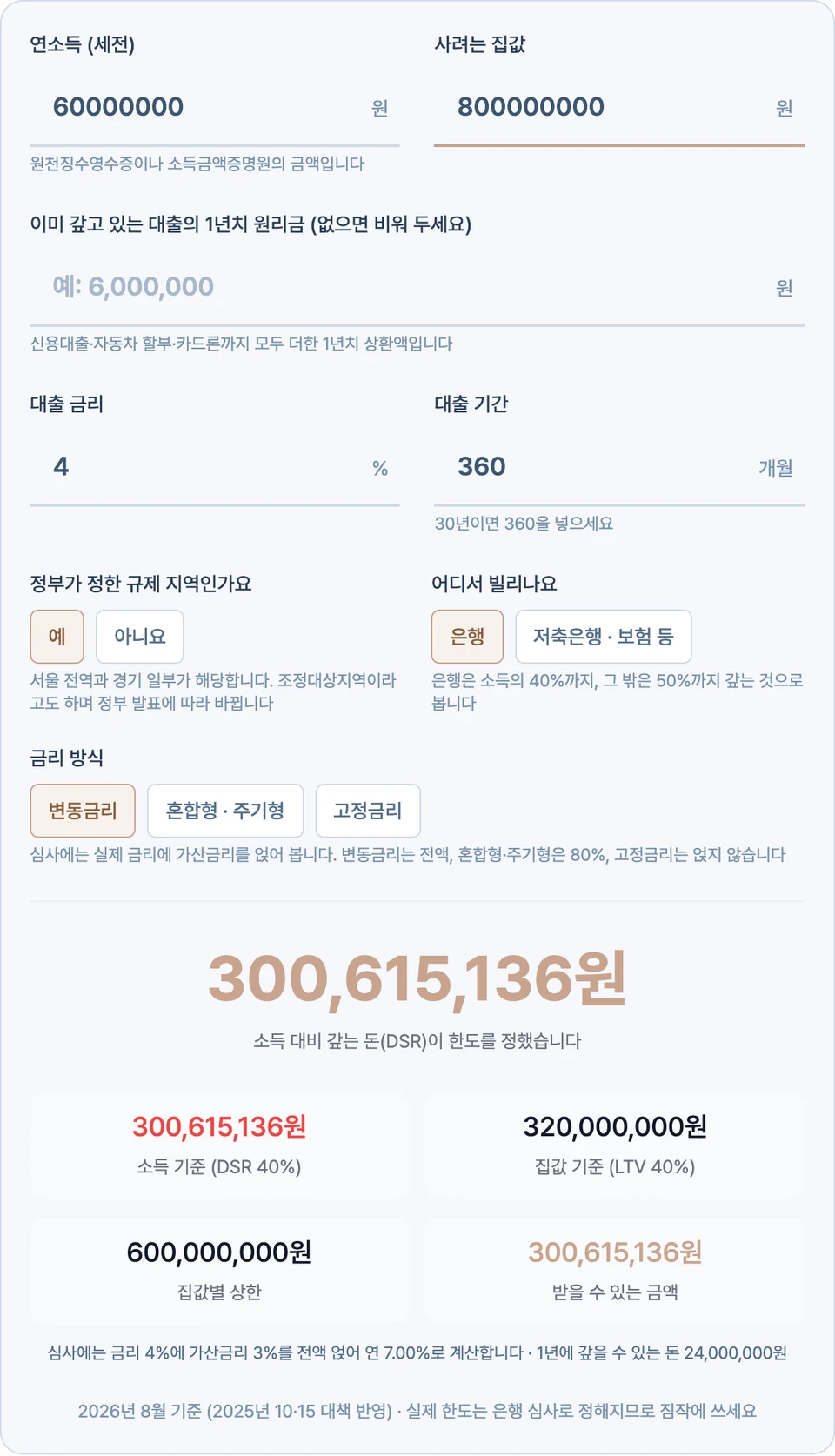 DSR 계산기 화면 — 연소득 60,000,000원과 집값 800,000,000원을 넣고 규제 지역 예·은행·변동금리를 고른 상태로, 받을 수 있는 금액 300,615,136원이 크게 뜨고 소득 대비 갚는 돈이 한도를 정했다는 설명과 함께 소득 기준 300,615,136원·집값 기준 320,000,000원·집값별 상한 600,000,000원이 나온 화면