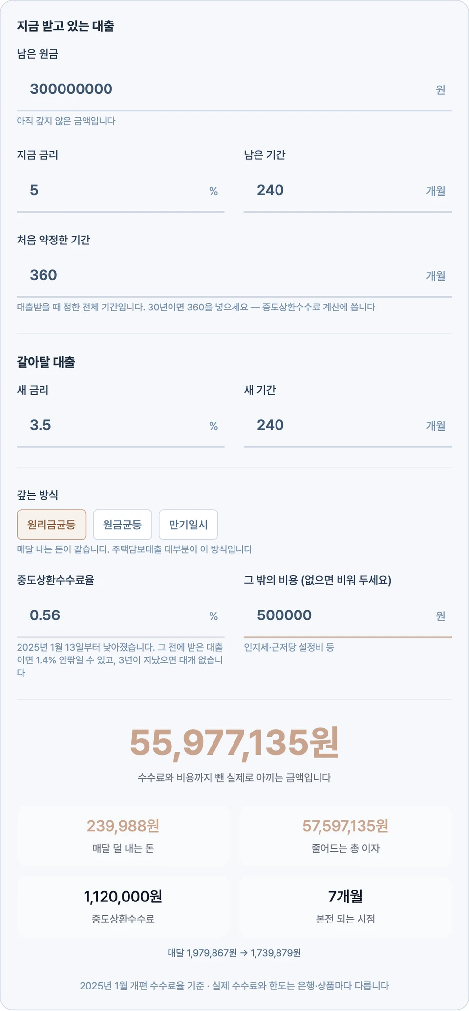 갈아탈 대출에 새 금리 3.5%·새 기간 240개월과 그 밖의 비용 500,000원을 넣어 실제로 아끼는 금액 55,977,135원이 크게 뜨고, 아래에 매달 덜 내는 돈 239,988원·줄어드는 총 이자 57,597,135원·중도상환수수료 1,120,000원·본전 되는 시점 7개월이 나온 화면