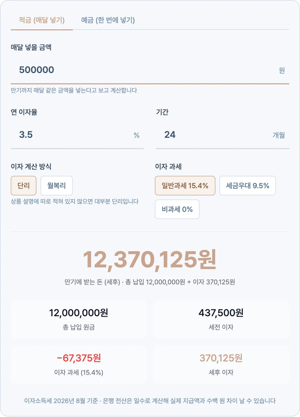 매달 50만원·연 3.5%·24개월을 단리와 일반과세 15.4%로 계산해 만기 수령액 12,370,125원이 크게 뜨고, 아래 네 칸에 총 납입 원금 12,000,000원·세전 이자 437,500원·이자 과세 −67,375원·세후 이자 370,125원이 나온 화면