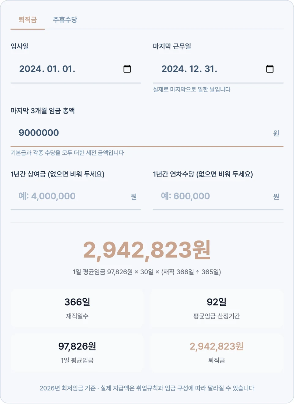 퇴직금 계산기 화면 — 입사일 2024-01-01과 마지막 근무일 2024-12-31, 마지막 3개월 임금 총액 9,000,000원을 넣어 퇴직금 2,942,823원이 크게 뜨고, 아래에 재직일수 366일·평균임금 산정기간 92일·1일 평균임금 97,826원·퇴직금 2,942,823원이 나온 화면
