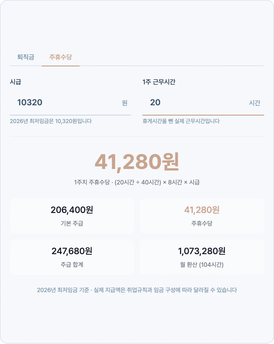 주휴수당 탭에서 시급 10,320원과 1주 근무시간 20시간을 넣어 주휴수당 41,280원이 크게 뜨고, 아래에 기본 주급 206,400원·주휴수당 41,280원·주급 합계 247,680원·월 환산 104시간 1,073,280원이 나온 화면