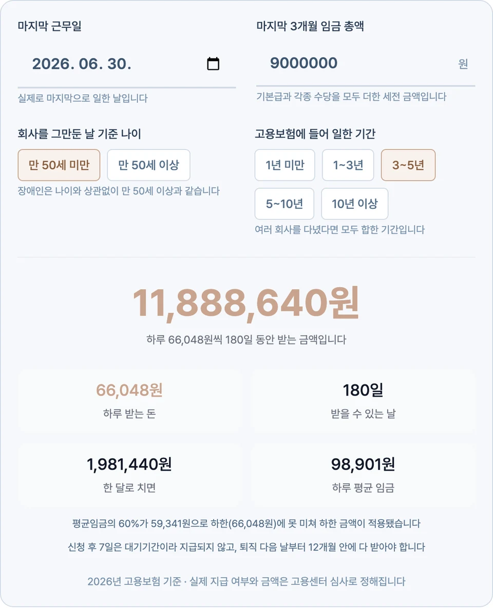 마지막 3개월 임금 9,000,000원에 만 50세 미만·고용보험 3~5년을 골라 총 예상 수령액 11,888,640원이 크게 뜨고, 아래에 하루 받는 돈 66,048원·받을 수 있는 날 180일·한 달로 치면 1,981,440원·하루 평균 임금 98,901원과 함께 하한이 적용됐다는 안내가 나온 화면