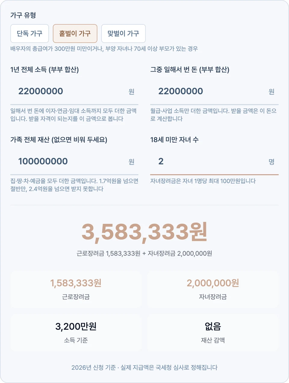 근로장려금 계산기 화면 — 홑벌이 가구에 1년 전체 소득 22,000,000원·일해서 번 돈 22,000,000원·재산 100,000,000원·자녀 2명을 넣어 합계 3,583,333원이 크게 뜨고, 근로장려금 1,583,333원·자녀장려금 2,000,000원·소득 기준 3,200만원·재산 감액 없음이 나온 화면
