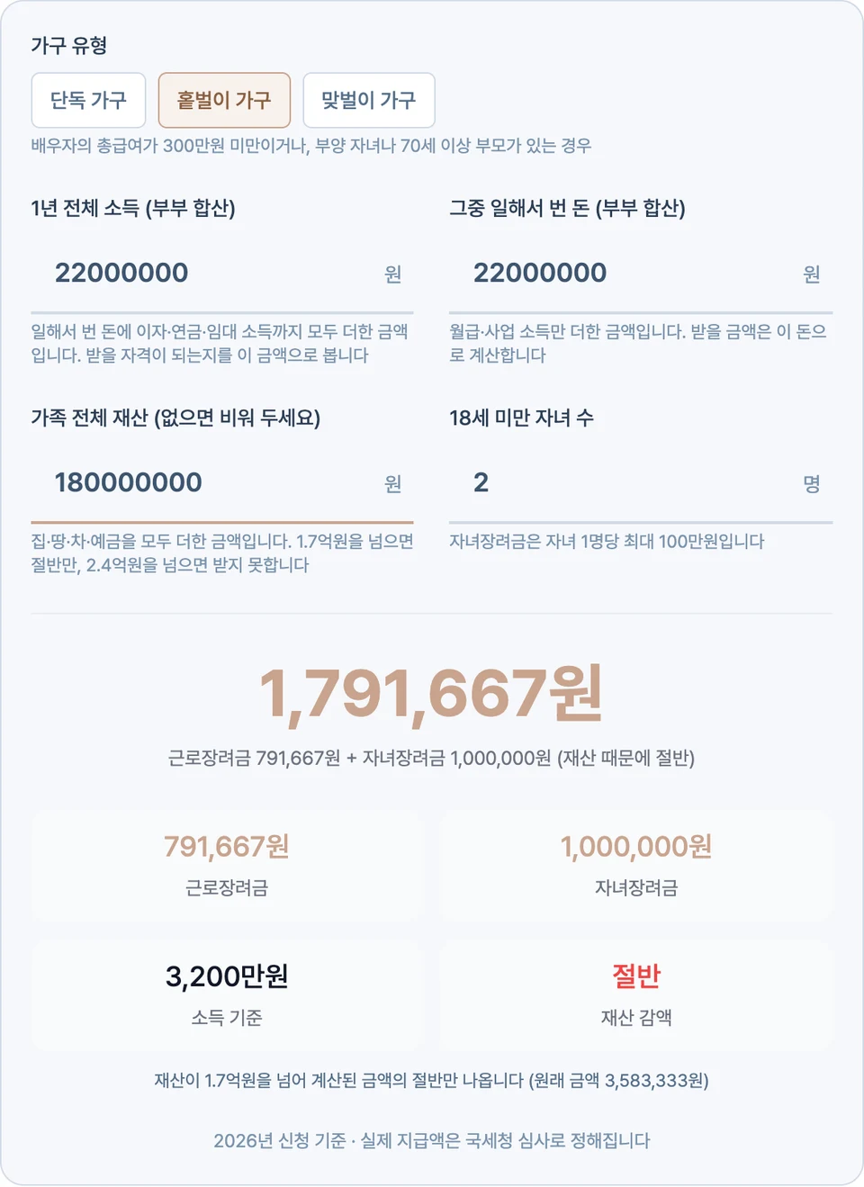 같은 조건에서 재산만 180,000,000원으로 올리자 재산 감액이 절반으로 바뀌고 합계가 1,791,667원으로 줄어, 근로장려금 791,667원·자녀장려금 1,000,000원이 나온 화면