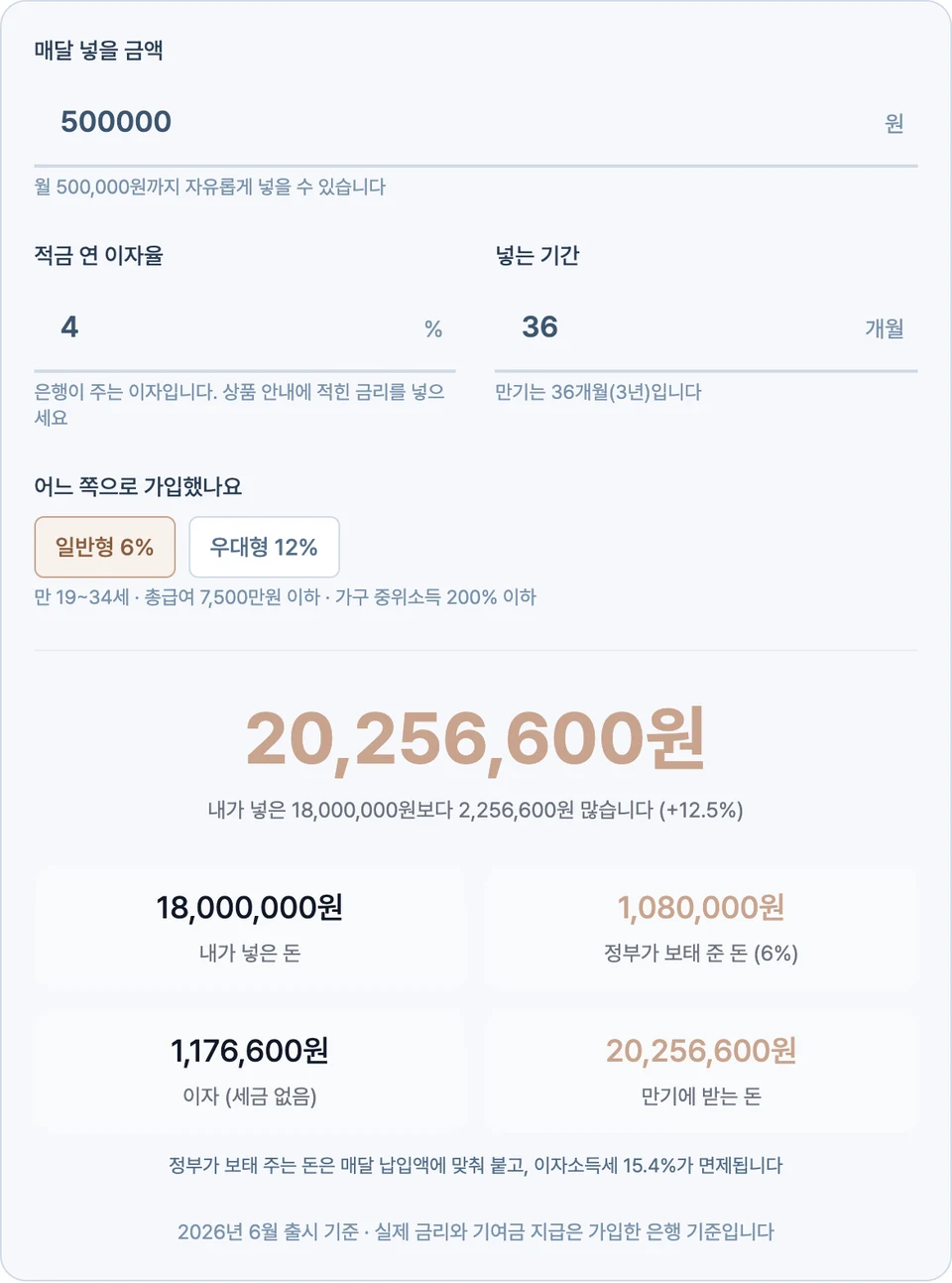 청년미래적금 계산기 화면 — 매달 500,000원·36개월·연 4%에 일반형 6%를 고른 상태로, 만기에 받는 돈 20,256,600원이 크게 뜨고 내가 넣은 돈 18,000,000원·정부가 보태 준 돈 1,080,000원·이자 1,176,600원과 함께 넣은 돈보다 12.5% 많다는 설명이 나온 화면