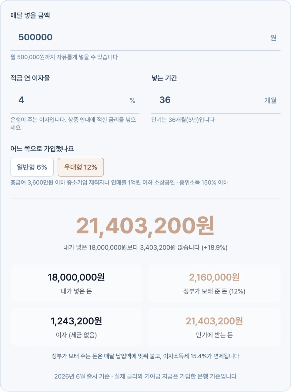 같은 조건에서 우대형 12%로 바꾸자 정부가 보태 준 돈이 2,160,000원으로 두 배가 되고 만기에 받는 돈이 21,403,200원, 넣은 돈보다 18.9% 많은 것으로 바뀐 화면